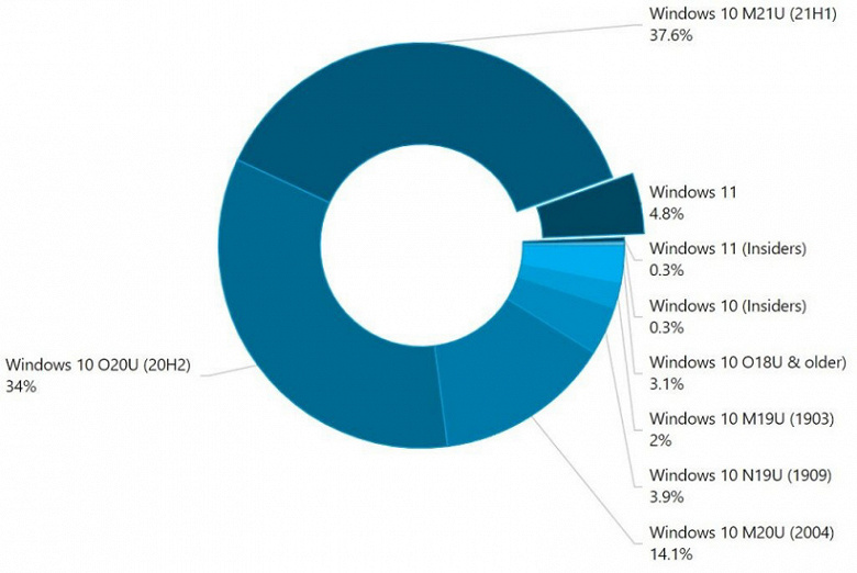 Захватить за три недели почти 5% мирового рынка ПК. Windows 11 распространяется не просто быстро, а очень быстро